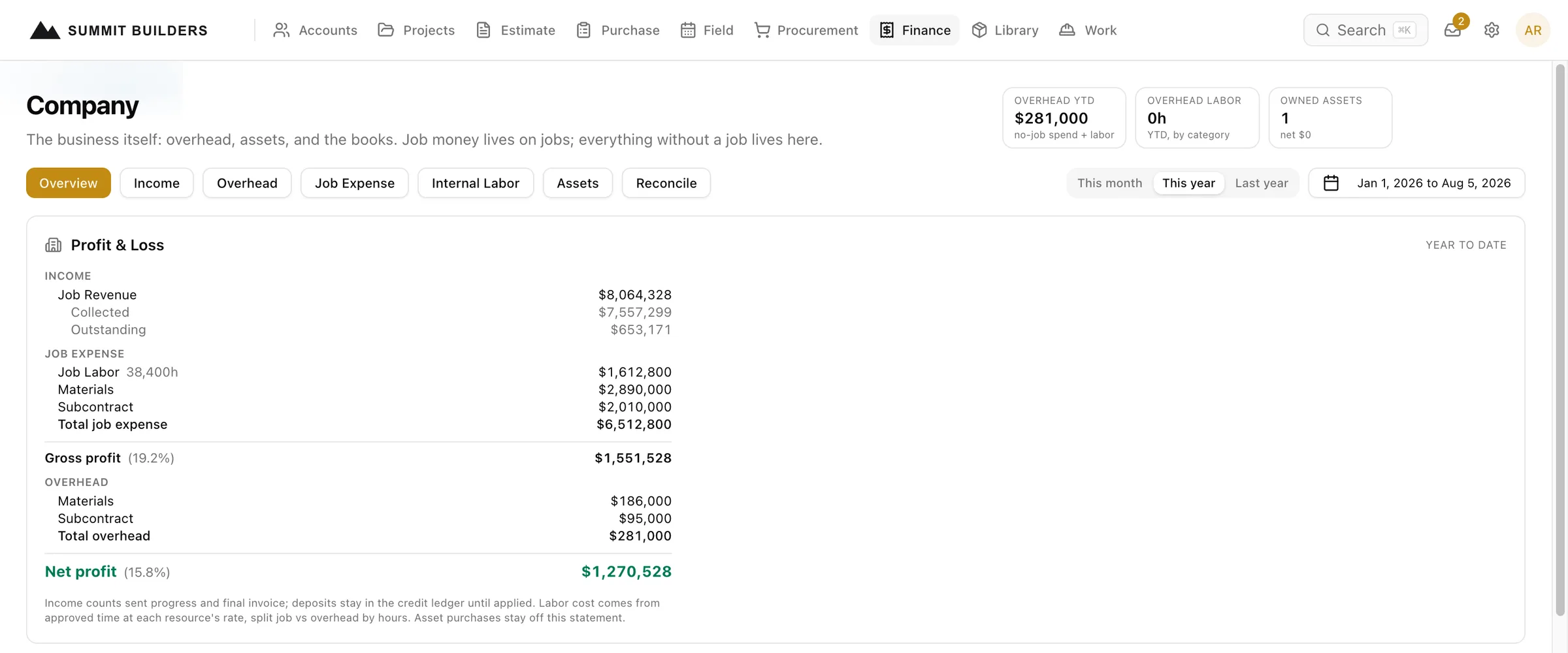 Swiftway company financial view showing a live profit and loss statement with income, job costs, overhead, and labor detail