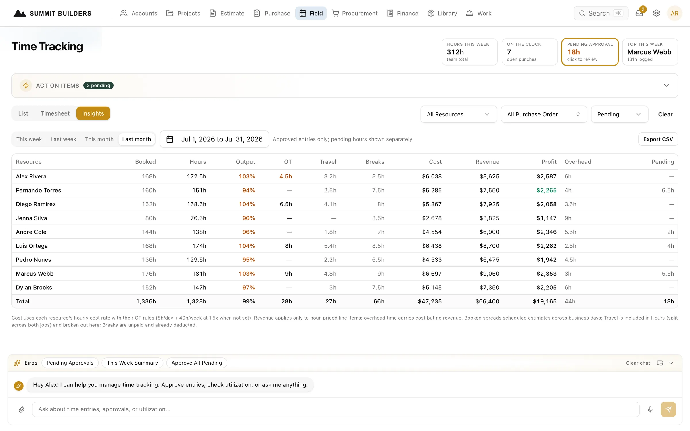 Swiftway time tracking insights showing scheduled versus logged hours, labor margin, and overage per job